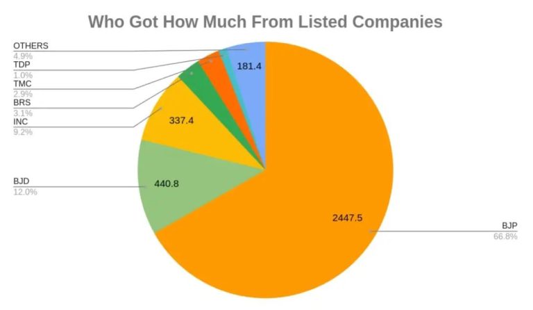 Electoral Bonds Data: Listed companies overwhelmingly back BJP