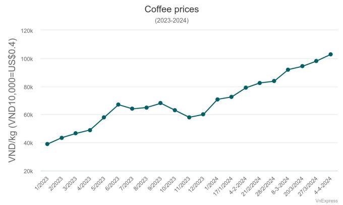 Low global output drives coffee prices to record high