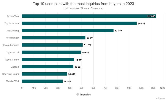 Toyota reliability keeps it king of Vietnam used-car market