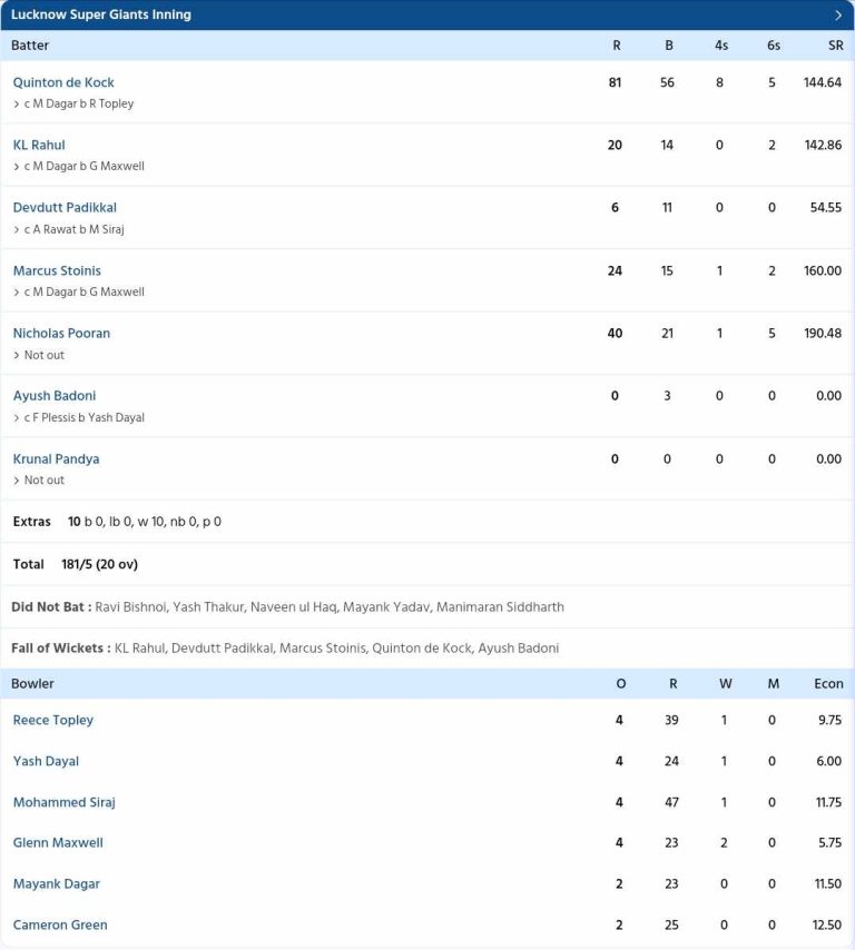 RCB vs LSG scorecard, IPL 2024, Match 15 highlights: Mayank Yadav stars again as LSG thrash RCB