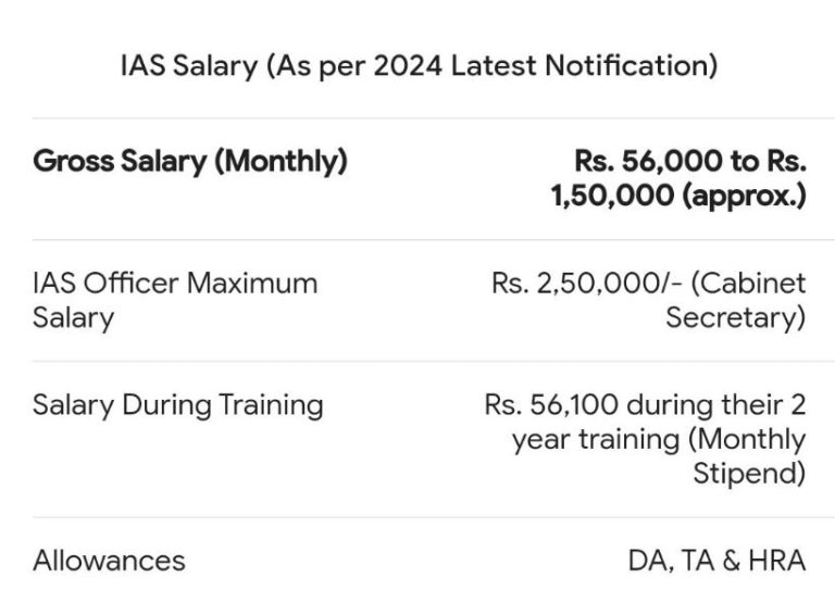 Salary Of IAS Officer Lower Than CA?, X User’s Post With Salary Screenshot Sparks Debate