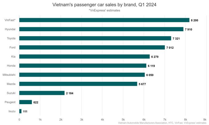 VinFast leads Vietnam’s auto market in Q1