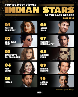 Deepika Padukone tops IMDb’s 100 Most Viewed Indian Stars, SRK in second place