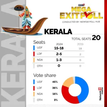 Cong-led UDF May Win 15 to 18 Seats, BJP Likely to Open Account in Southern State – Read