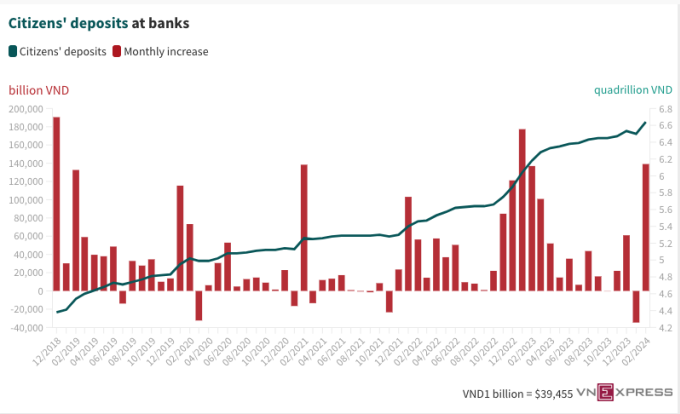 Citizens’ deposits reach new historic peak