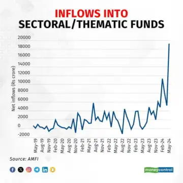 Sectoral, thematic funds investing in stocks log record inflows of Rs 19,213 crore in May: AMFI – Read