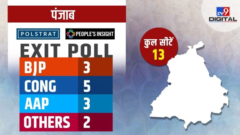 Punjab exit poll: BJP and AAP gain, Congress loses