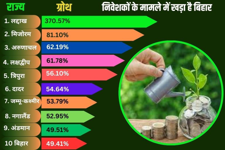 Where does Bihar stand in terms of investors?  Due to this issue, investors have flocked to the state.