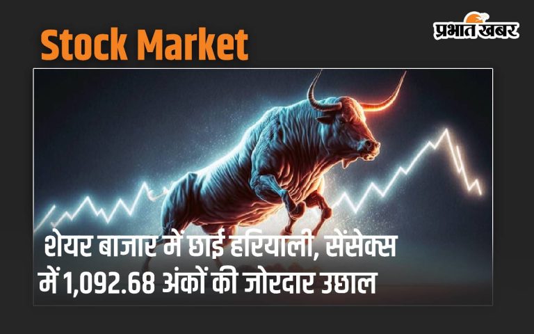 Equities remain green, with Sensex up 1,092.68 points